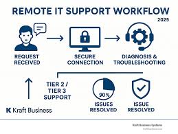 I can go in Remotely for Your convenience to Repair Your Computer